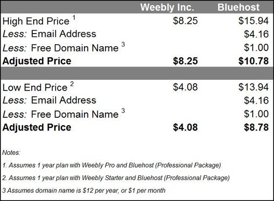 Bluehost vs Weebly Pricing Comparison Chart