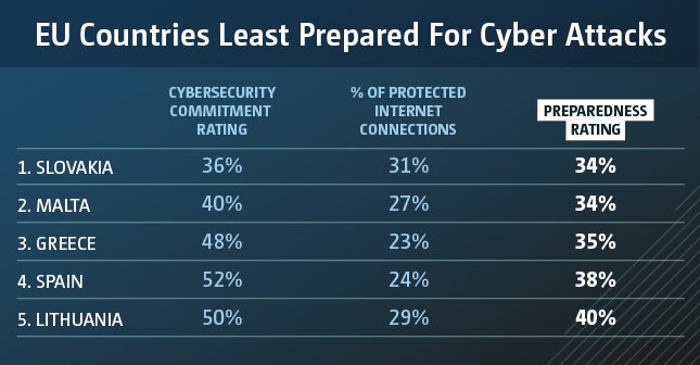 eu countries cybercrime least prepared