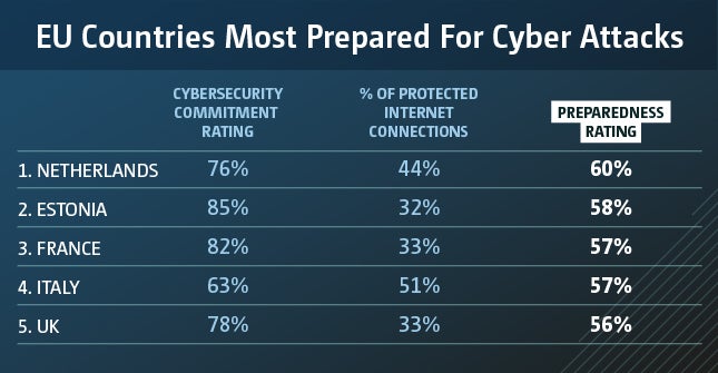 eu countries cybercrime most prepared