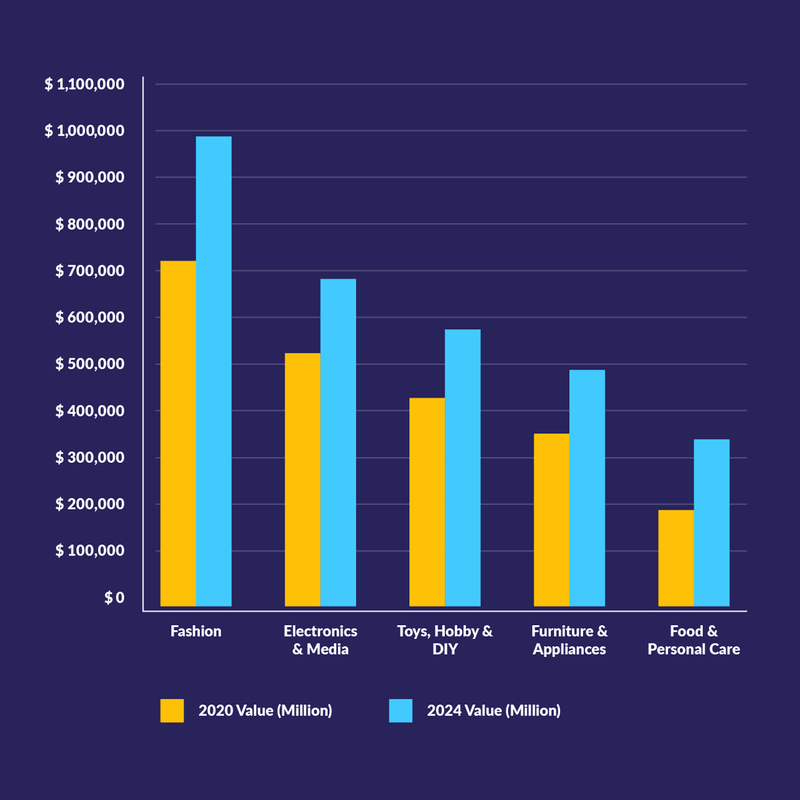 A bar graph showing the most profitable dropshipping markets with fashion as number one