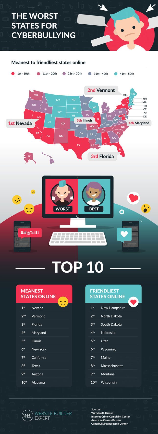 worst us states for cyberbullying