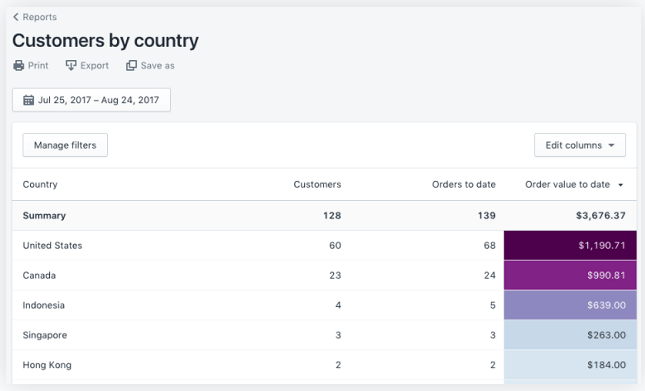 Shopify Advanced Customers Reports