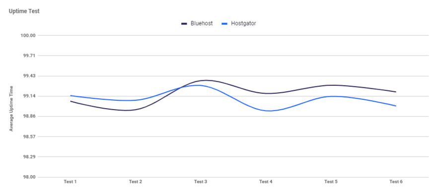 Graph showing average uptime for Bluehost and HostGator across six tests