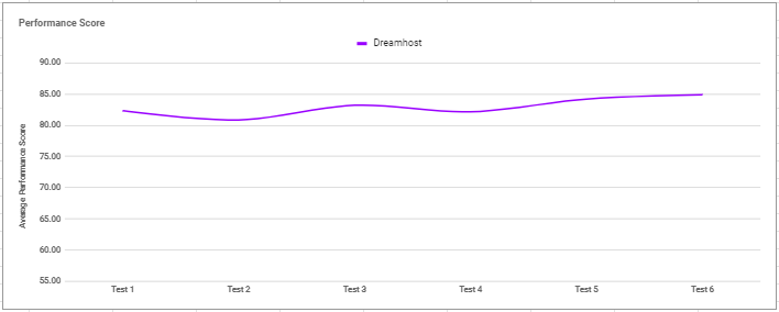 DreamHost perfromannce graph