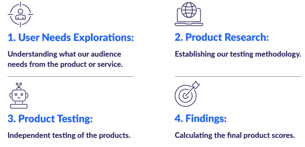 Website Builder Guide Product Testing Process diagram 