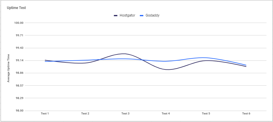 a graph showing the uptimes of godaddy and hostagtor