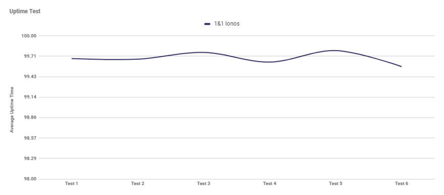 Graph showing the average uptime of IONOS after six tests