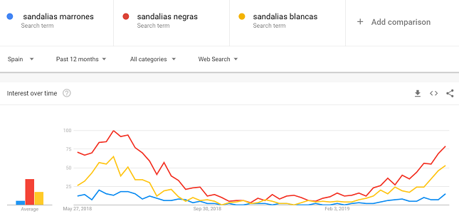 como vender por internet google trends