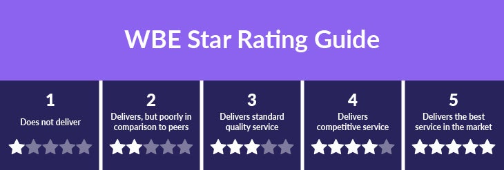 Website Builder Guide's star rating guide, with boxes for each star rating and a description of the rating