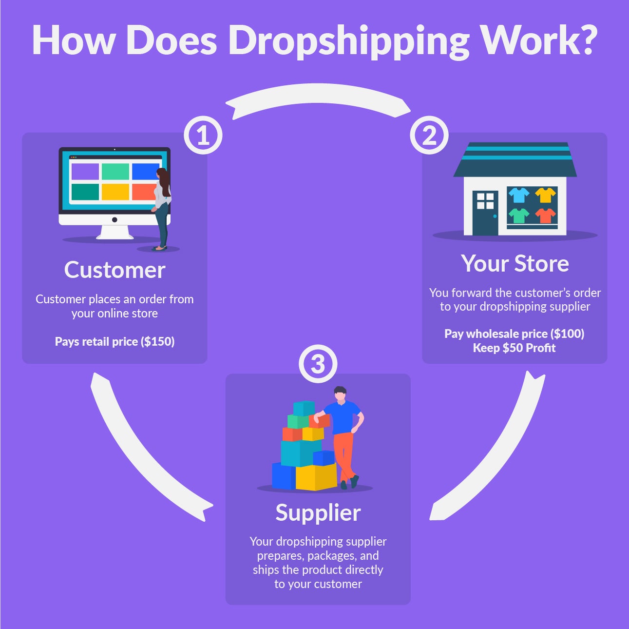 how does dropshipping work