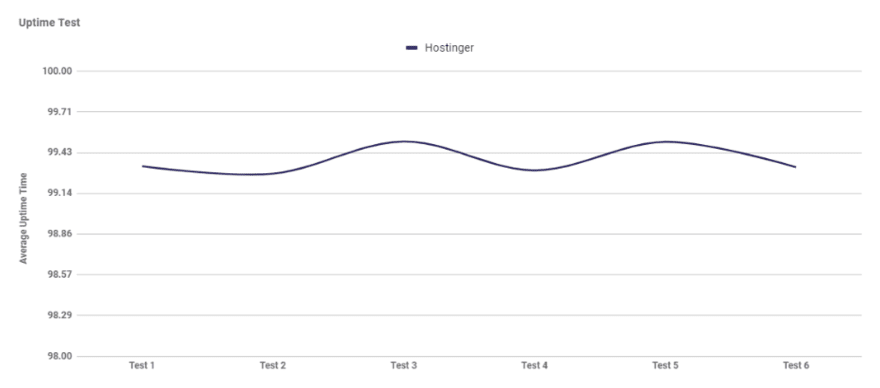 Graph showing Hostinger's uptime performance