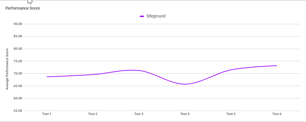 Siteground performance graph