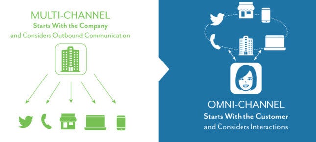 multichannel marketing mcommerce