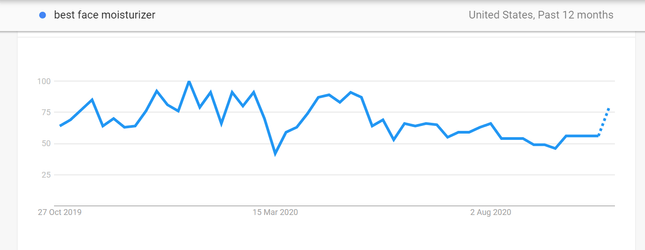 using google trends