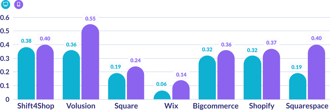 CLS results graph