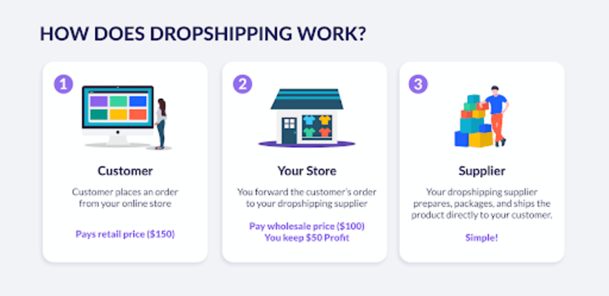 How does dropshipping work