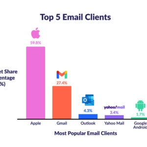 Bar chart displayingmarket share percentage of five popular email providers