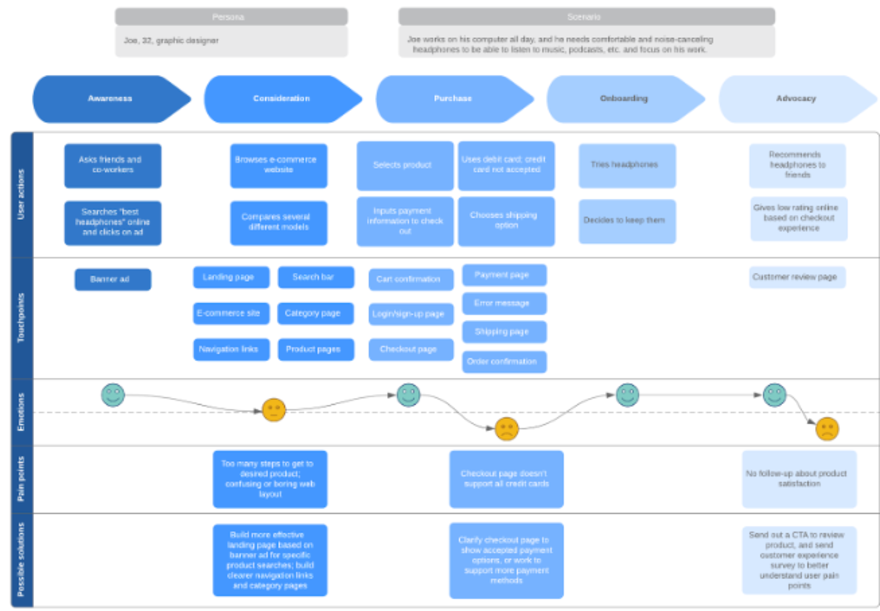 Customer journey showing awareness.