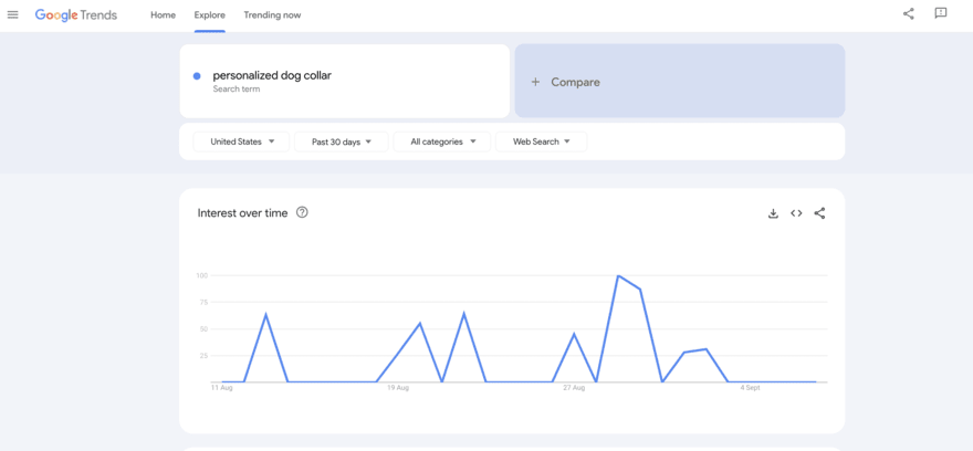 A Google Trends graph showing results for people searching for personalized dog collars