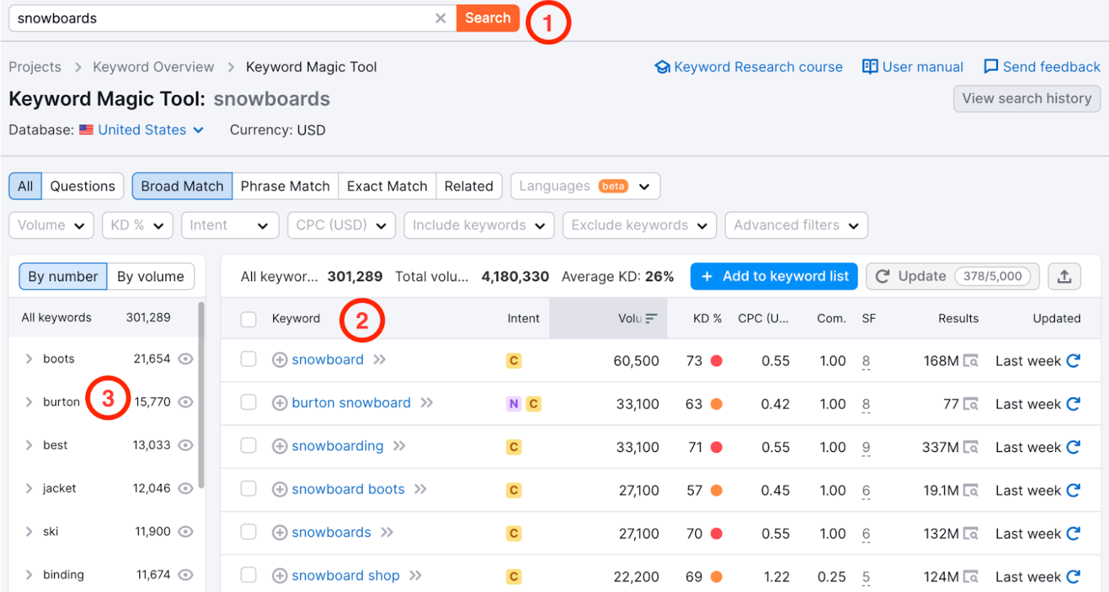 Semrush keyword research