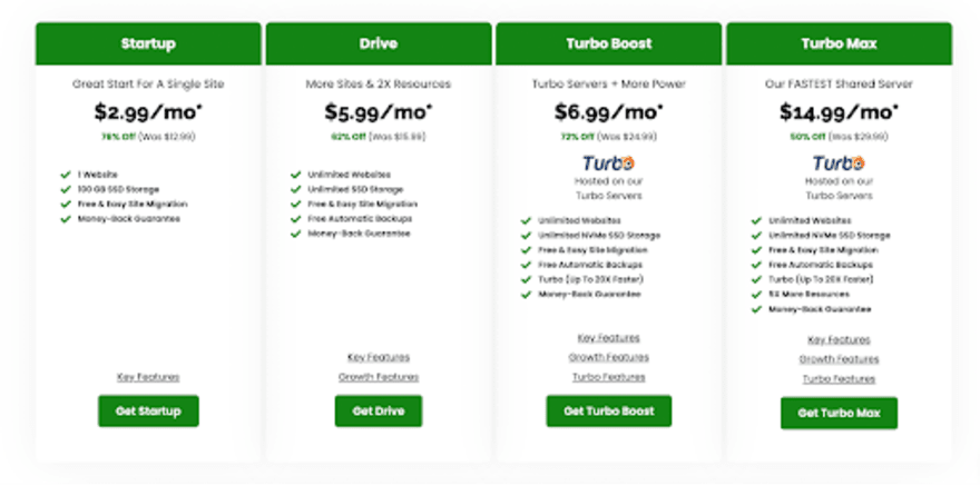 Breakdown of A2 Hosting plans and prices.