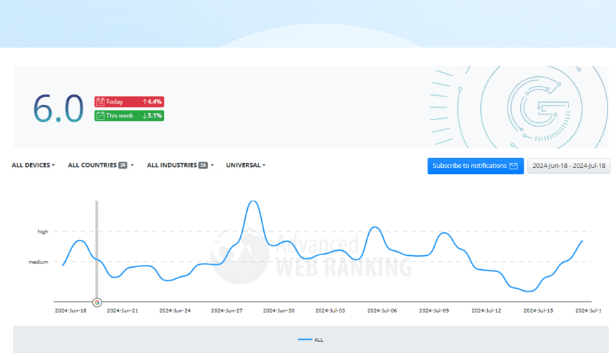 Advanced Web Ranking SERP volatility tracker for July