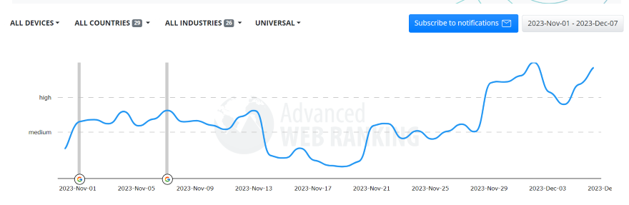 Photo of a graph showcasing SERPs fluctuations during the roll out of the November 2023 reviews update