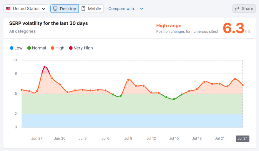 Semrush graph showing SERP volatility in July 2024