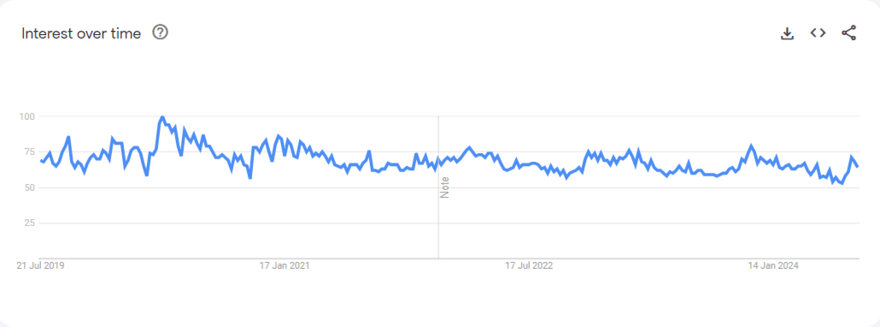 google trends graph for beauty products