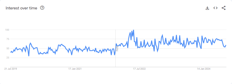 Google Trends graph for fitness equipment