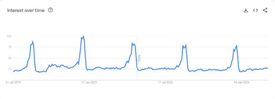 Google Trends graph for kids' toys