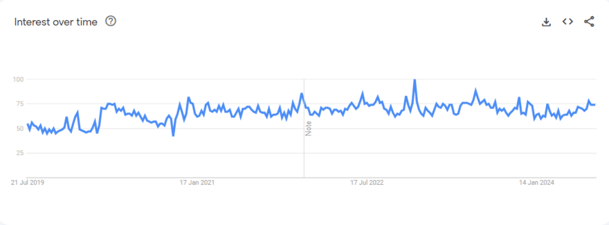 Google Trends graph for pet supplies