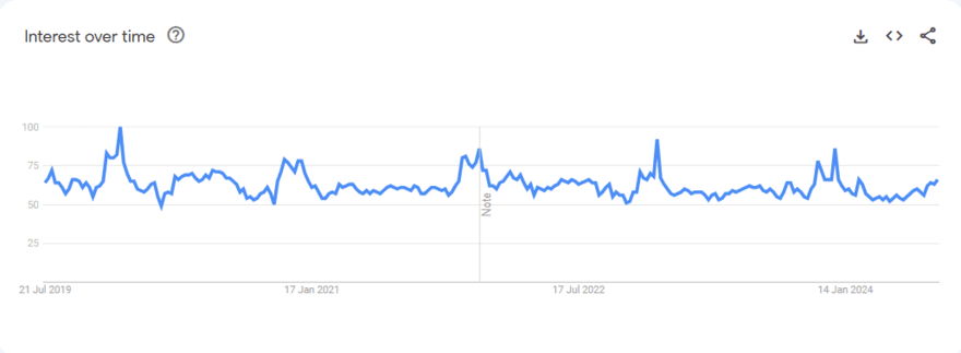 Google Trends graph for phone case