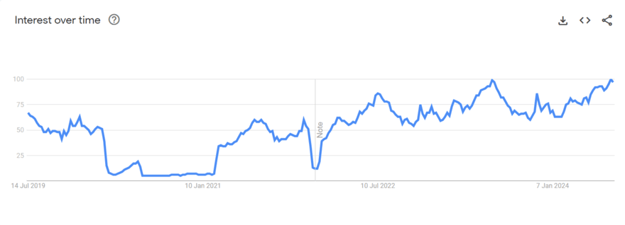 Google trends graph for search term "carry-on luggage"