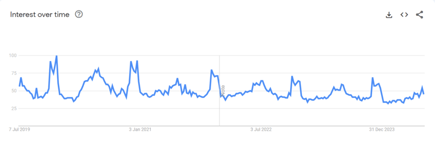 Google Trends graph for search term "Bluetooth speaker". Source: Website Builder Guide