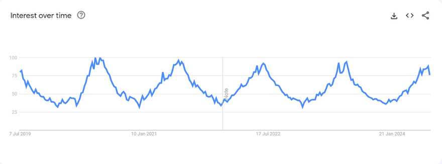 Google Trends graph for search term 'canopy'