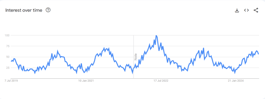 Google Trends graph for search term 'flip-flops'