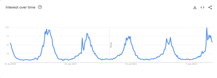 Google Trends graph for search term 'pool float'