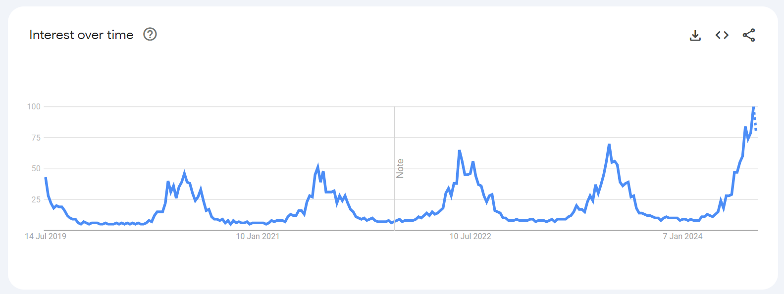 Google Trends graph for search term 'portable fans'