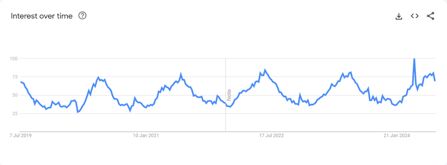 Google Trends graph for search term 'sunglasses'