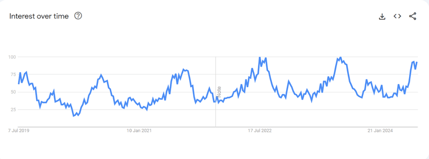 Google Trends graph for search term "insulated water bottle"