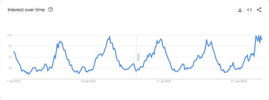 Google Trends graph for search term 'beach towel'