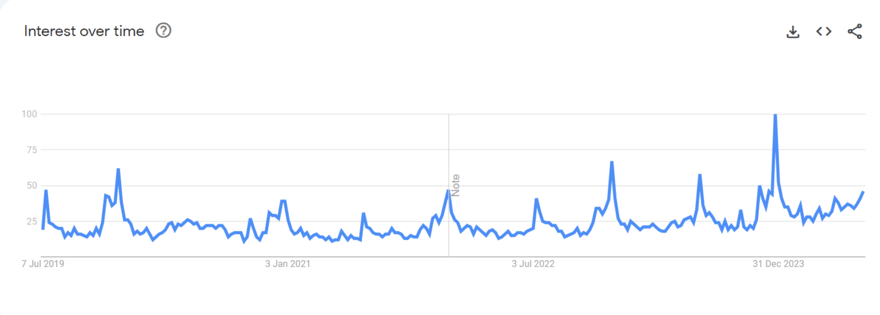 Google Trends graph for search term "Kindle case"