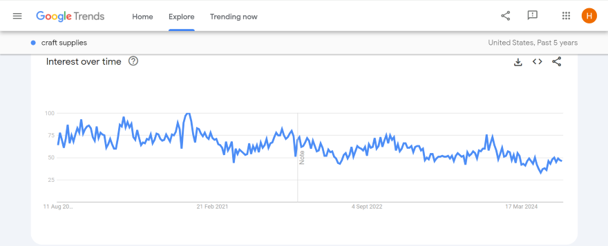 Screenshot of a Google Trends graph the demonstrating popularity of craft supplies