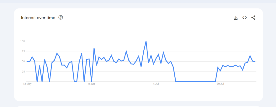 Line graph showing interest over time on Google Trends with fluctuations.