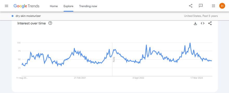 Google Trends screenshot of a graph showcasing the popularity of moisturizer creams in colder weather