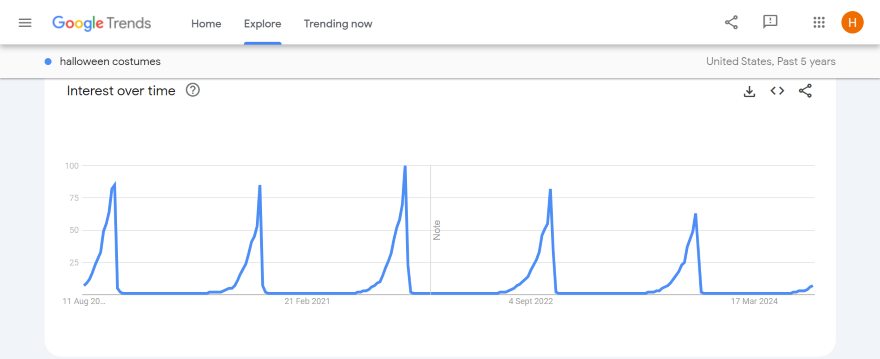 Screenshot of a Google Trends graph showcasing the popularity of Halloween costumes in October