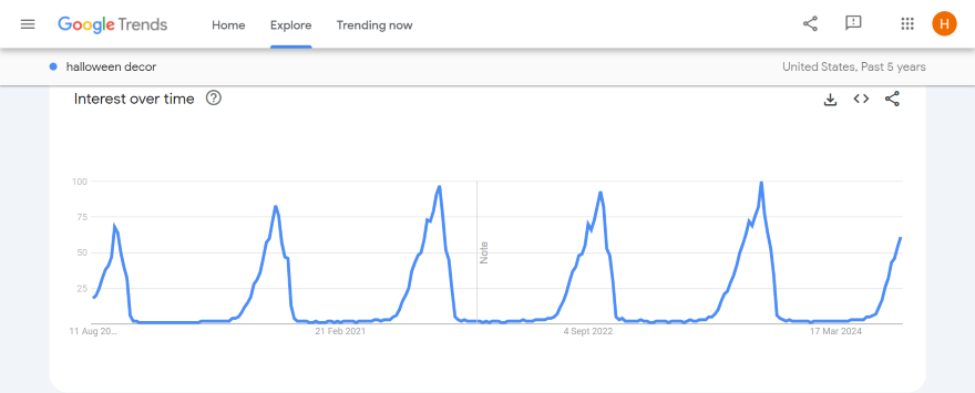 Screenshot of Google Trend's graph showing popularity of Halloween decor