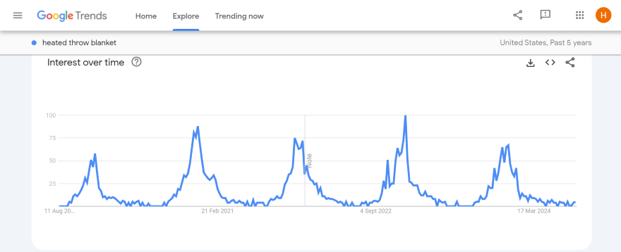 Screenshot of a Google Trends graph showcasing the popularity of heated throw blankets