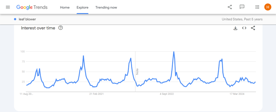 Screenshot of a Google Trends Page showcasing the popularity of leaf blowers in November